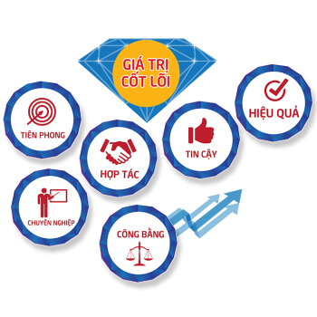 TẦM NHÌN - SỨ MỆNH - HỆ GIÁ TRỊ VĂN HÓA CỐT LÕI